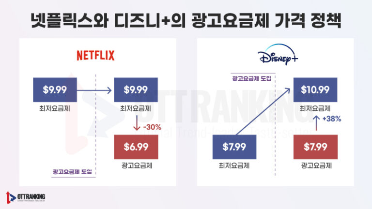 변화하는 글로벌 OTT 플랫폼의 사업 모델