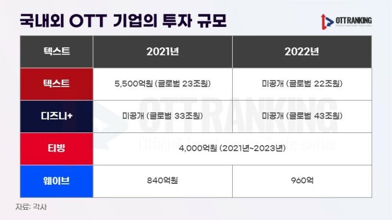 제작비 부담·인력 유출로 휘청이는 국내 콘텐츠 업계, 정부 ‘5,000억원 지원책’ 발표