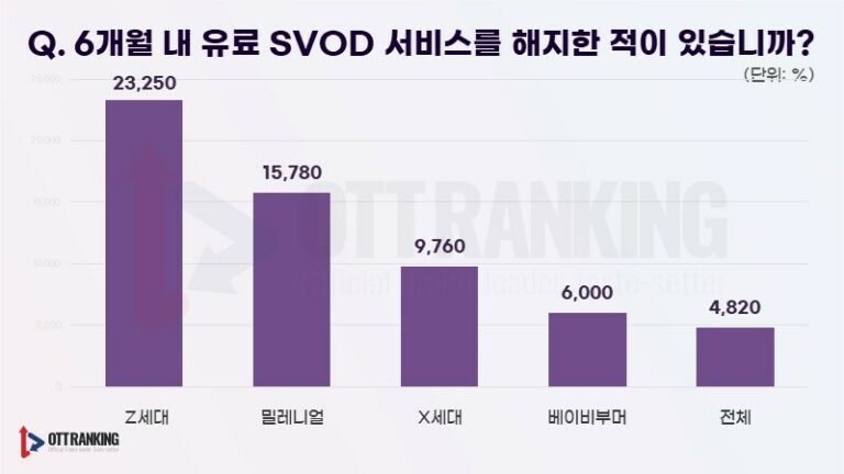 SVOD ‘이탈’하는 MZ세대, ‘숏폼 시대’에 살아남기 위해선