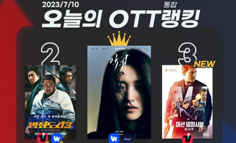 [오늘의 OTT 통합 랭킹] 7월 10일 – ‘악귀’ 왕좌 탈환