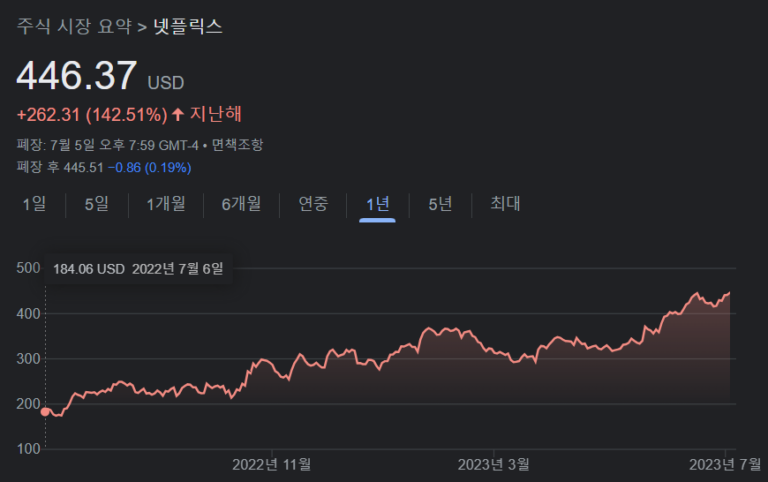 1년 새 주가 2.6배 오른 넷플릭스, 비결은 ‘계정공유 금지’?