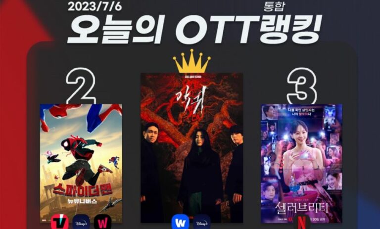 [오늘의 OTT 통합 랭킹] 7월 6일 – ‘악귀’ 무한 질주