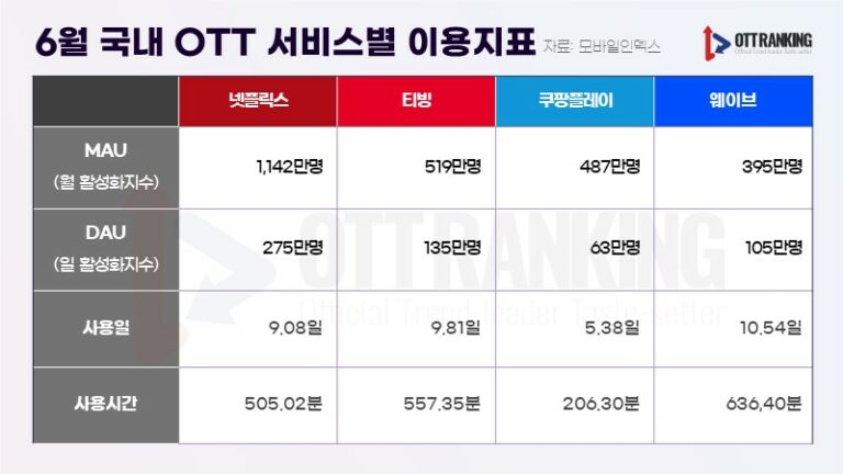 길 잃은 종편과 길 찾은 OTT, ‘장르별 분화’로 프로그램 다양성 제고