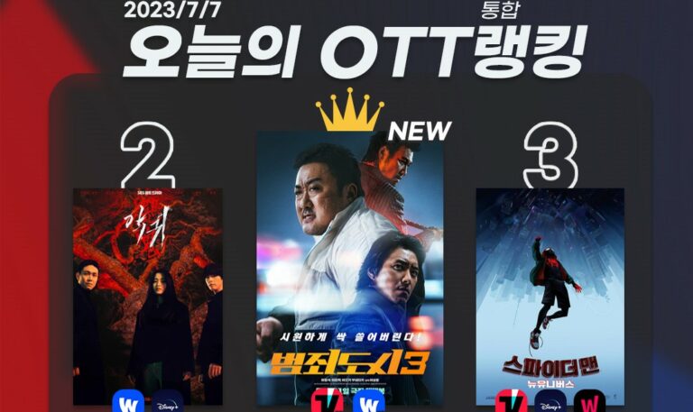 [오늘의 OTT 통합 랭킹] 7월 7일 – ‘범죄도시3’ OTT 상륙