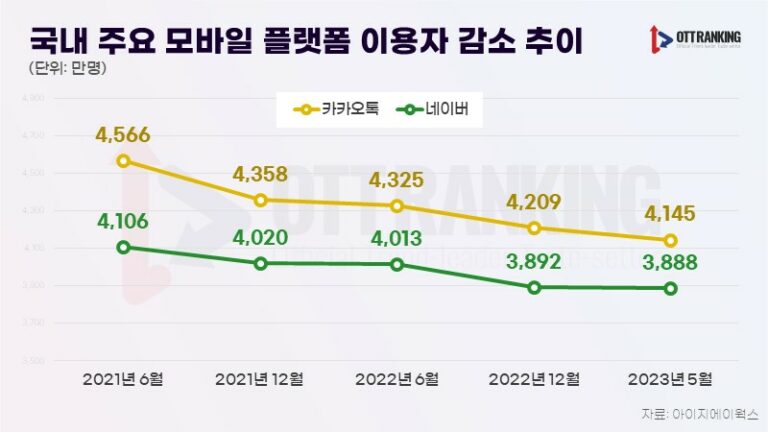 유튜브·넷플릭스 ‘빅테크’ 바람에 휩쓸린 토종 OTT, 활로는 어디에