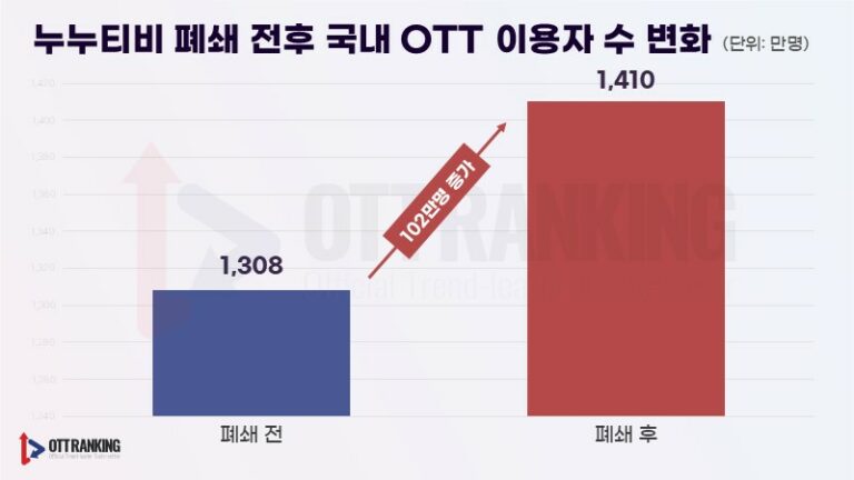 ‘제3의 누누티비’ 등장, OTT 고난의 역사는 끝을 맺을 수 있을까