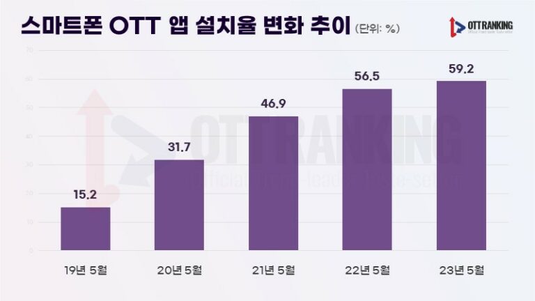 OTT ‘스마트폰 앱 설치’ 성장 정체, ‘TV 세대’와 ‘숏폼 세대’의 외면