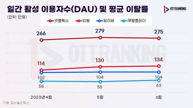 DAU 성장세 보이는 티빙이지만, “DAU가 전부는 아냐”