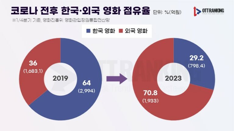 ‘이번엔 진짜 위기’ 한국 극장가, ‘기사회생’ 가능할까