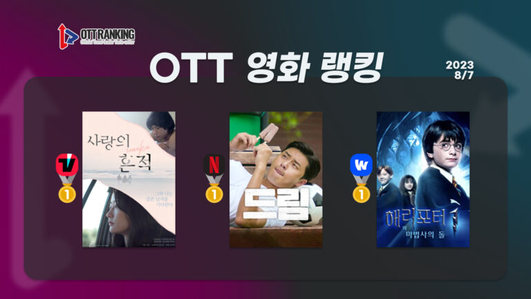 [OTT 영화 랭킹] 8/7 넷플·티빙·웨이브 – 영화 볼 게 없어요