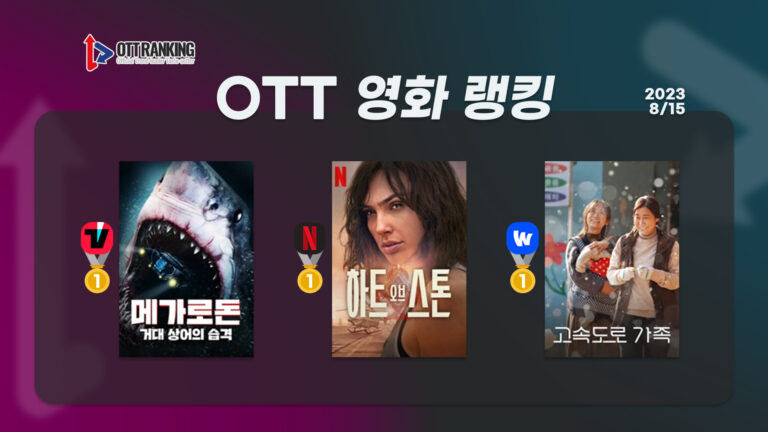 [OTT 영화 랭킹] 8/15 넷플·티빙·웨이브 – 여름 저격 콘텐츠