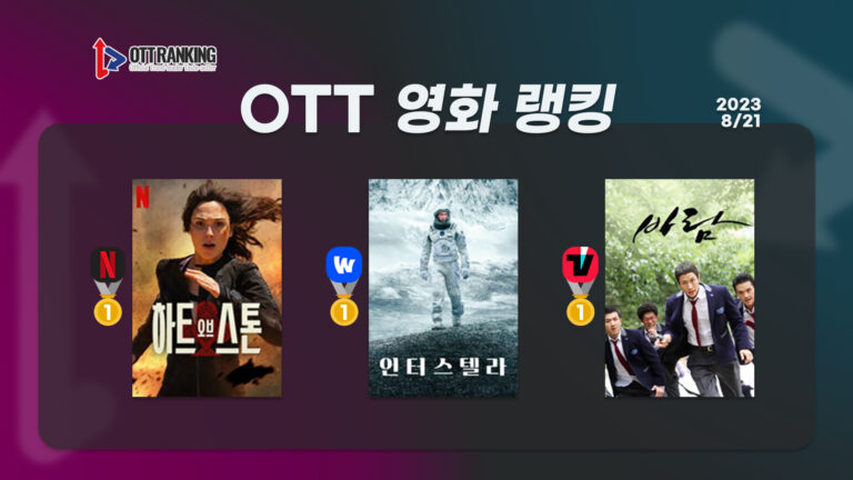 [OTT 영화 랭킹] 8/21 웨이브·넷플·티빙 – 놀란 감독의 놀라운 세계관