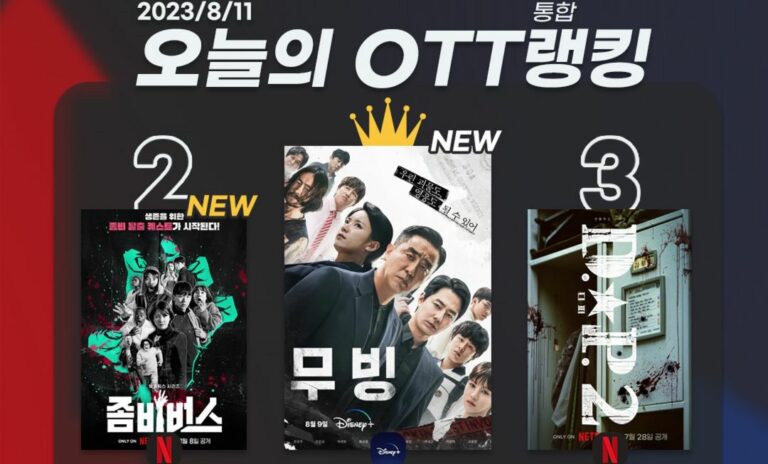 [오늘의 OTT 통합 랭킹] 8월 11일 – ‘돈값’ 해낸 ‘무빙’ 1위