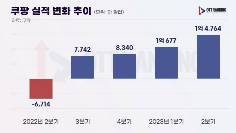 ‘4분기 연속 흑자’ OTT·유통업계 동시에 삼키는 쿠팡, 反쿠팡 연합마저 등장?