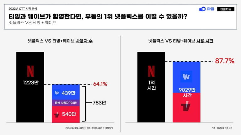 티빙·웨이브 합병해도 넷플릭스 이기기 어려워