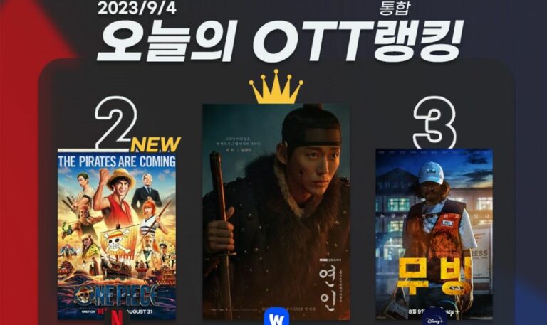 [오늘의 OTT 통합 랭킹] 9월 4일 – 1위 ‘연인’ 눈물의 이별