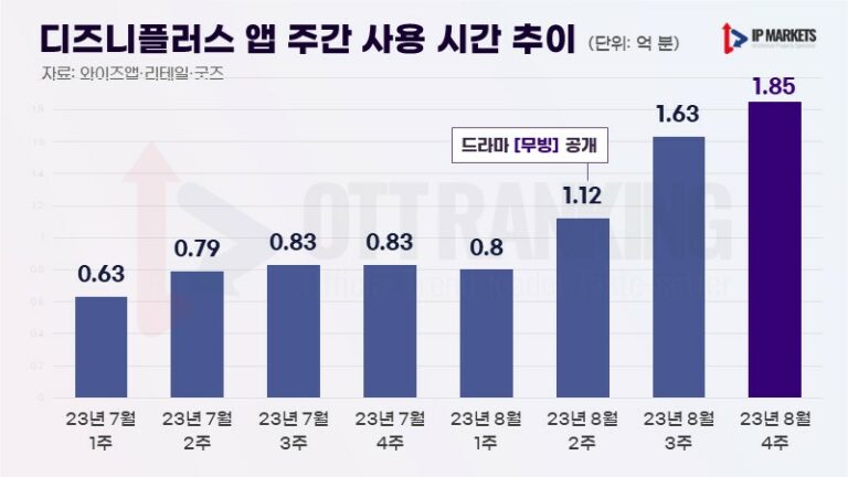  흥행 딛고 달리는 디즈니+, 하반기 ‘슈퍼IP’ 확보 가능할까