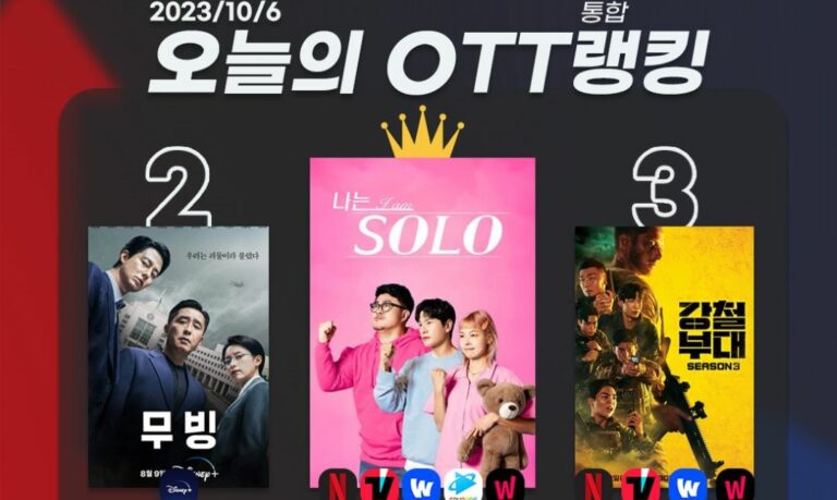 [오늘의 OTT 통합 랭킹] 10월 6일 – ‘나는 SOLO’가 남긴 것