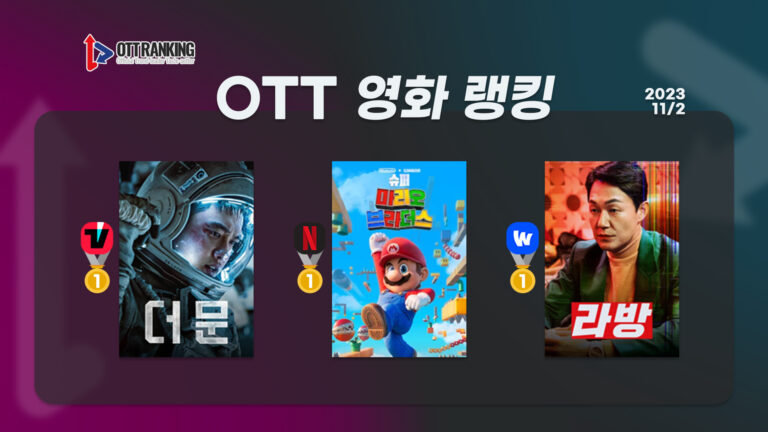 [OTT 영화 랭킹] 11/2 넷플·티빙·웨이브 – 외화는 웃고, 韓 영화는 울고