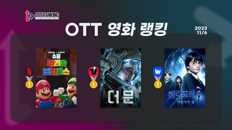 [OTT 영화 랭킹] 11/6 티빙·넷플·웨이브 – ‘더 문’의 씁쓸한 흥행