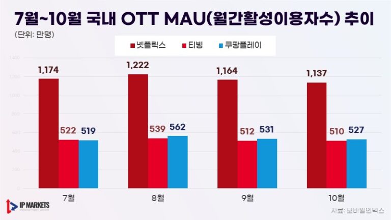 쿠팡플레이 증가세에 티빙은 ‘골골’, 국내 최초 ‘광고 요금제’로 재기 성공하나