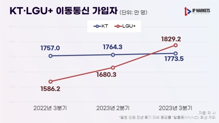 KT 바짝 쫓는 LG유플러스, ‘만년 3위’ 꼬리표 떼며 설욕 성공