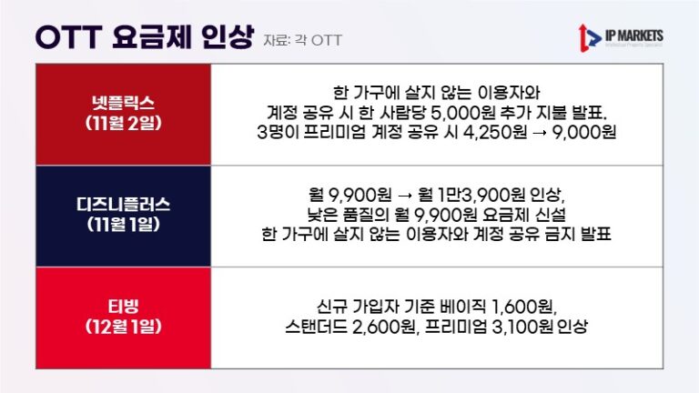 ‘디지털 고물가’ 시대에서 살아남는 법?, OTT 업체 옥죄는 ‘편법 구독’