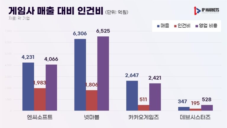 게임사-매출-대비-인건비 이미지