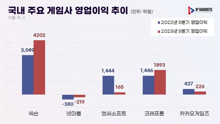 혹한기 버티는 비결은 ‘IP’다? 쪼그라든 게임 업계, 각 기업 실적 ‘희비교차’