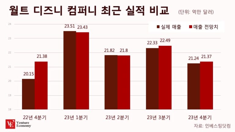 4분기 실적 호재에 한시름 놓은 디즈니, 밥 아이거 귀환이 디즈니에 미친 영향