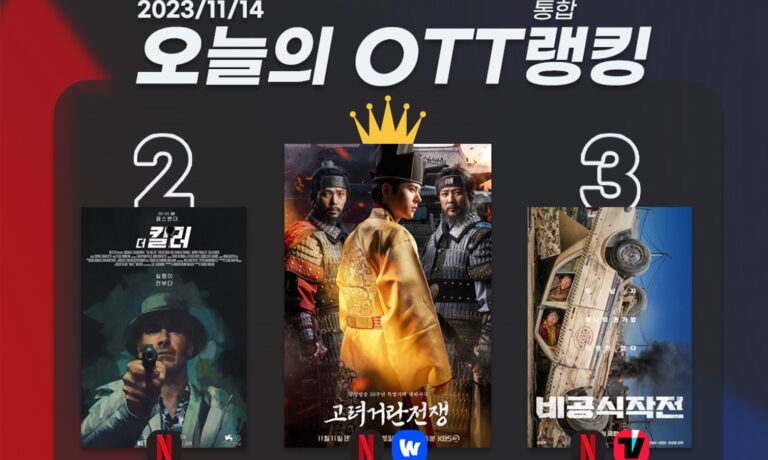 [오늘의 OTT 통합 랭킹] 11월 14일 – ‘고려 거란 전쟁’, 왕좌의 위엄