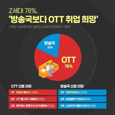 넷플릭스 쓰는 Z세대 “방송국보다 OTT 취업 선호”