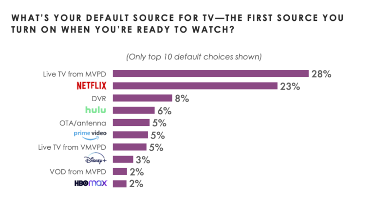 미국인 23%는 TV 켜고 ‘넷플릭스로 직행’