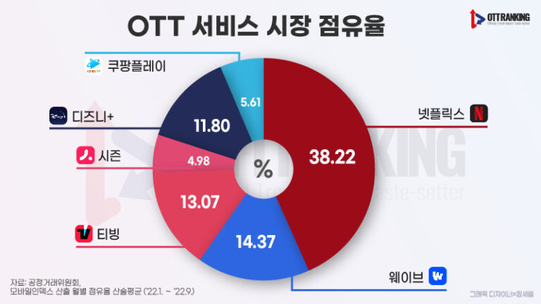 공정위 “티빙-시즌 합병, OTT 산업 경쟁력 강화 예상”