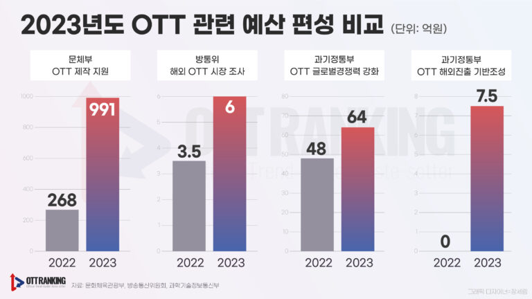 [2023년 예산] OTT 경쟁력 강화 및 해외진출 지원