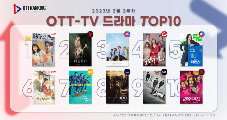 OTT-TV 화제성 ‘일타’ 3주 연속 1위, ‘더 글로리’ 인기 여전
