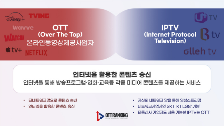 IPTV 생존 전략 진화 중, LG유플러스 “OTT 콘텐츠 제공으로 코드커팅 최소화”