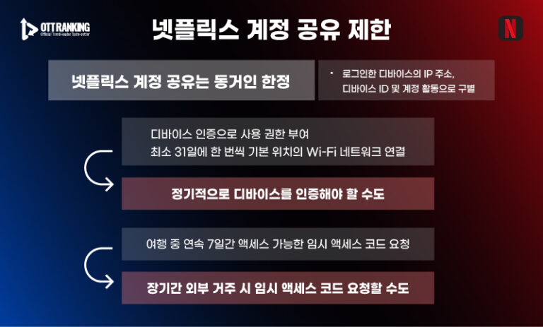 “계정 공유는 동거인 한정” 넷플릭스, 韓 사용자 눈치 살살