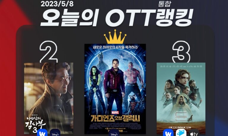 [오늘의 OTT 통합 랭킹] 5월 8일 – ‘가오갤’ OTT-극장 동시 평정