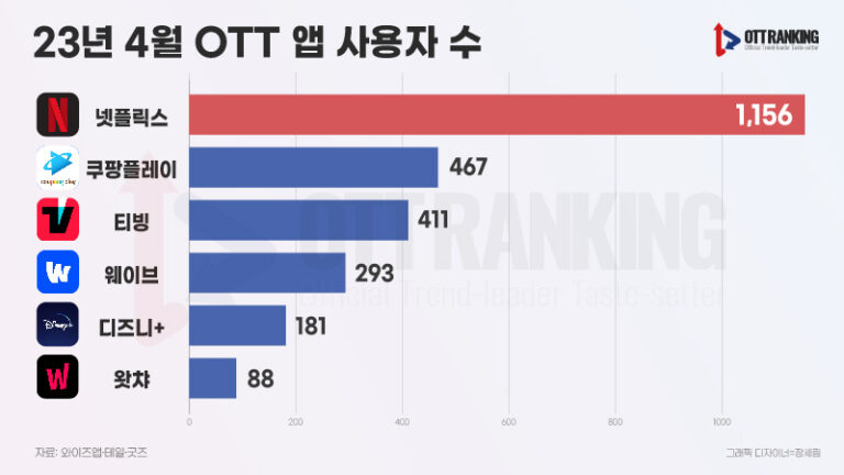 [OTT 생존경쟁] OTT 사용자 3천만명 돌파, 넷플릭스 압도적 1위