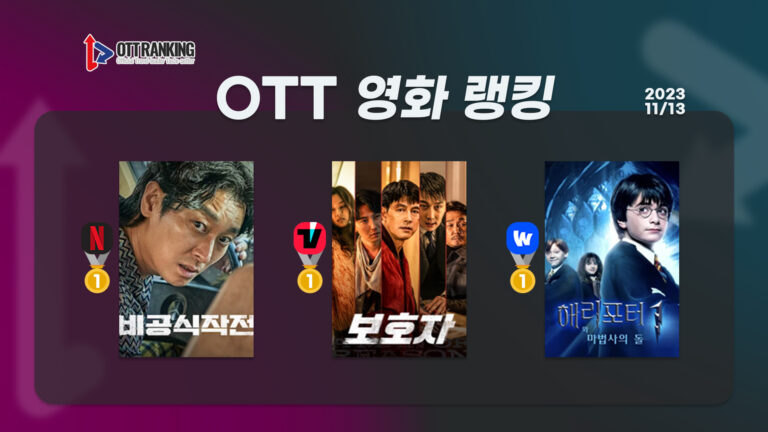 [OTT 영화 랭킹] 11/13 티빙·넷플·웨이브 – OTT 흥행 노리는 韓 영화