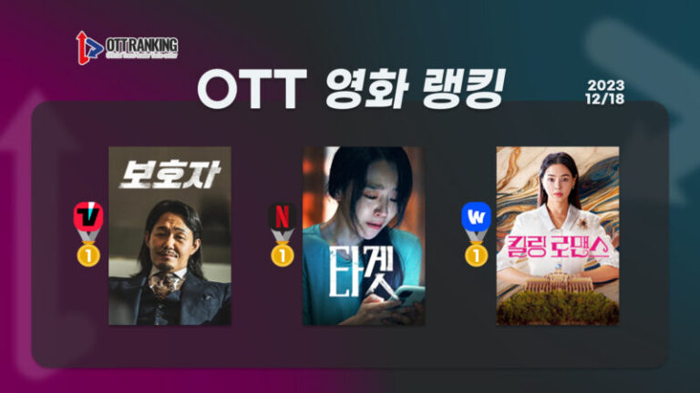 [OTT 영화 랭킹] 12/18 넷플릭스·티빙·웨이브 – 다시, 한국 영화의 시간